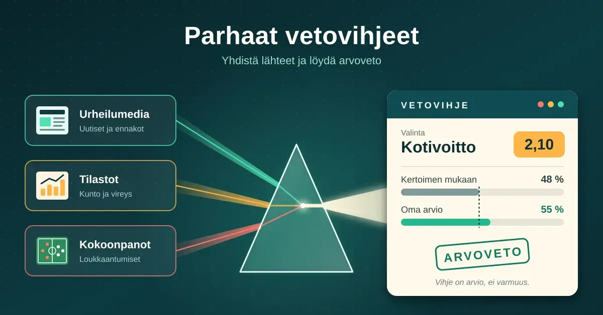 Kuvitus, jossa urheilumedian, tilastojen ja kokoonpanojen värilliset valonsäteet yhdistyvät prismassa yhdeksi säteeksi vetovihjekorttiin, jossa kotivoiton kertoimen 2,10 mukainen 48 %:n todennäköisyys jää oman 55 %:n arvion alle ja kohde on merkitty arvovedoksi.