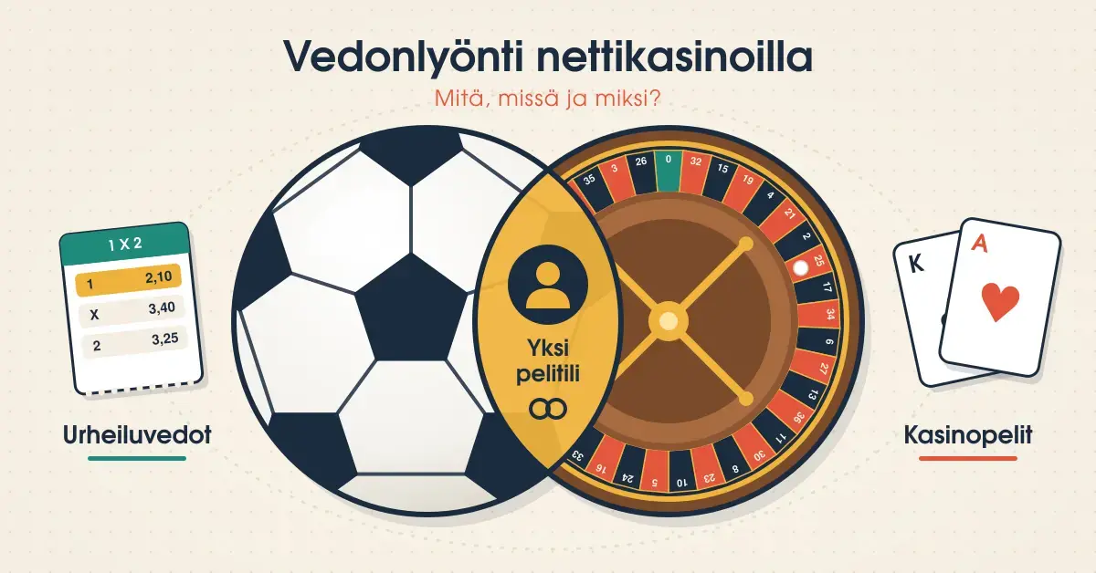 Kuvitus, jossa jalkapallo ja rulettipyörä menevät osittain päällekkäin ja niiden yhteisellä alueella lukee ”Yksi pelitili”, kun vasemmalla on urheiluvetojen vetokuponki ja oikealla kasinopelien pelikortit.